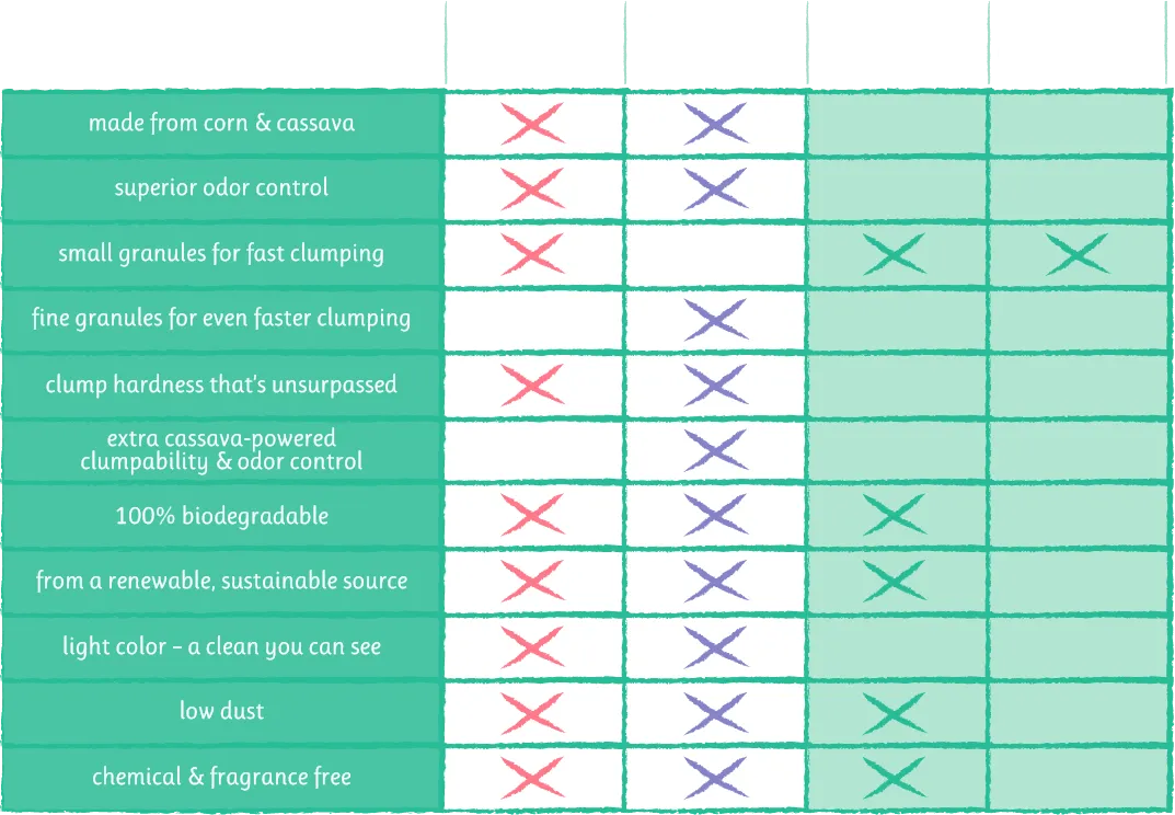 Sustainably Yours Natural Biodegradable Extra Odour Control MultiCat Litter